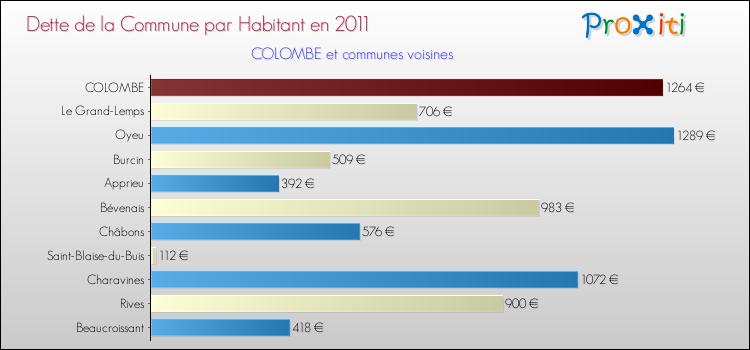 Dette par habitant de la commune en 2011 pour COLOMBE et les communes proches Comparaison de la dette par habitant de la commune en 2011 pour COLOMBE et les communes voisines