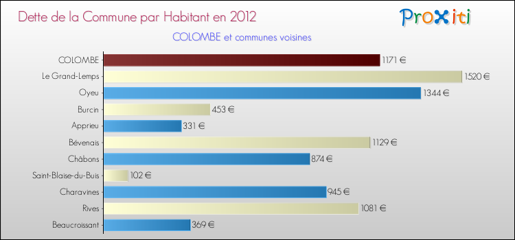 Dette par habitant de la commune en 2012 pour COLOMBE et les communes proches Comparaison de la dette par habitant de la commune en 2012 pour COLOMBE et les communes voisines