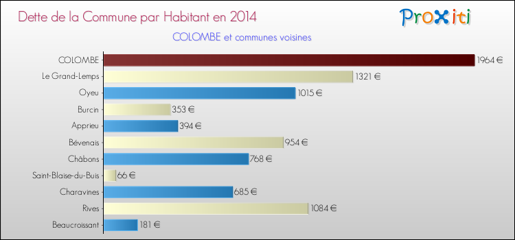 Dette par habitant de la commune en 2014 pour COLOMBE et les communes proches Comparaison de la dette par habitant de la commune en 2014 pour COLOMBE et les communes voisines