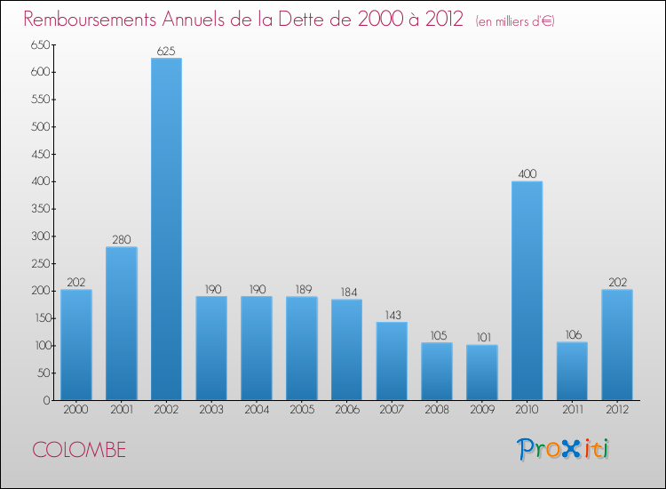 Evolution de l'annuité de la dette pour la commune de COLOMBE de 2000 à 2012 Annuités de la dette pour COLOMBE de 2000 à 2012