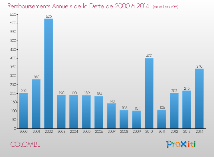 Evolution de l'annuité de la dette pour la commune de COLOMBE de 2000 à 2014 Annuités de la dette pour COLOMBE de 2000 à 2014