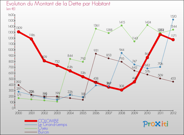 Evolution de la dette par habitant pour la commune de COLOMBE et les communes proches de 2000 à 2012 Comparaison de la dette par habitant pour COLOMBE et les communes voisines de 2000 à 2012
