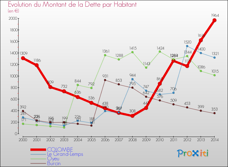 Evolution de la dette par habitant pour la commune de COLOMBE et les communes proches de 2000 à 2014 Comparaison de la dette par habitant pour COLOMBE et les communes voisines de 2000 à 2014
