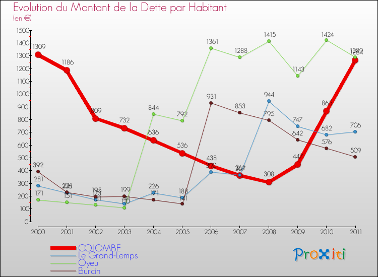 Evolution de la dette par habitant pour la commune de COLOMBE et les communes proches Comparaison de la dette par habitant pour COLOMBE et les communes voisines