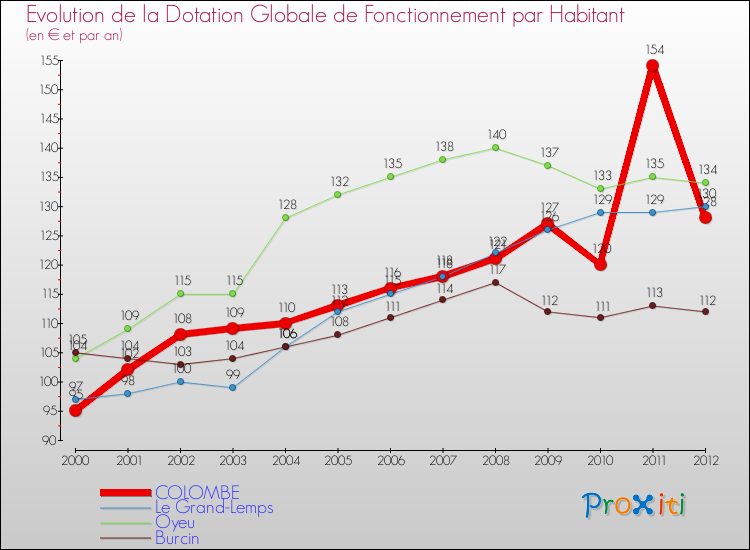 Evolution et montant de la dotation globale de fonctionnement par Habitant pour COLOMBE et les communes proches Comparaison des dotations globales de fonctionnement par habitant pour COLOMBE et les communes voisines