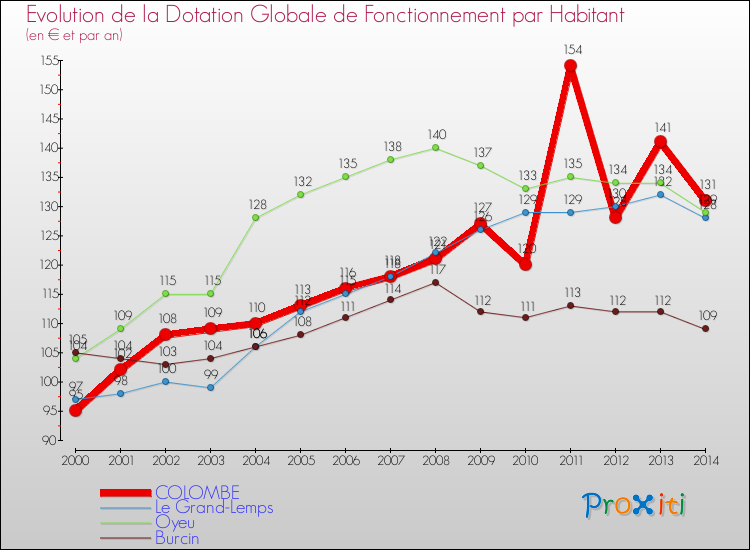 Evolution et montant de la dotation globale de fonctionnement par Habitant pour COLOMBE et les communes proches de 2000 à 2014. Comparaison des dotations globales de fonctionnement par habitant pour COLOMBE et les communes voisines de 2000 à 2014.