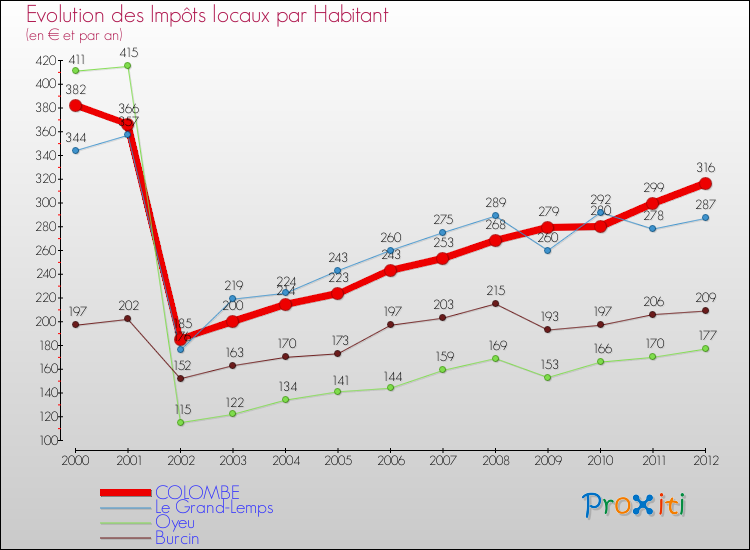 Evolution et montant des impôts locaux par Habitant pour COLOMBE et les communes proches Comparaison des impôts locaux par habitant pour COLOMBE et les communes voisines