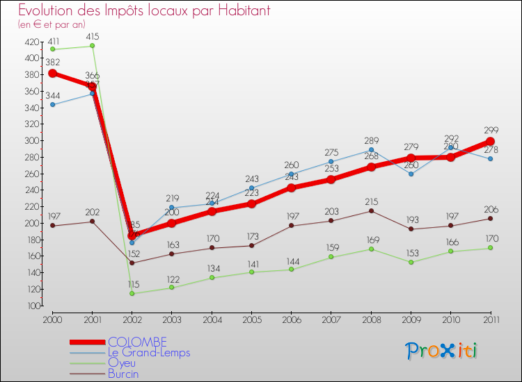 Evolution et montant des impôts locaux par Habitant pour COLOMBE et les communes proches Comparaison des impôts locaux par habitant pour COLOMBE et les communes voisines