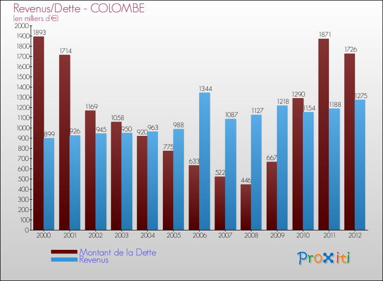 Evolution comparée de la dette et des revenus pour la commune de COLOMBE de 2000 à 2012 Comparaison de la dette et des revenus pour COLOMBE de 2000 à 2012