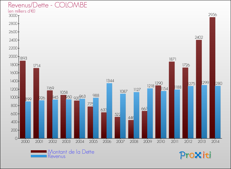 Evolution comparée de la dette et des revenus pour la commune de COLOMBE de 2000 à 2014 Comparaison de la dette et des revenus pour COLOMBE de 2000 à 2014