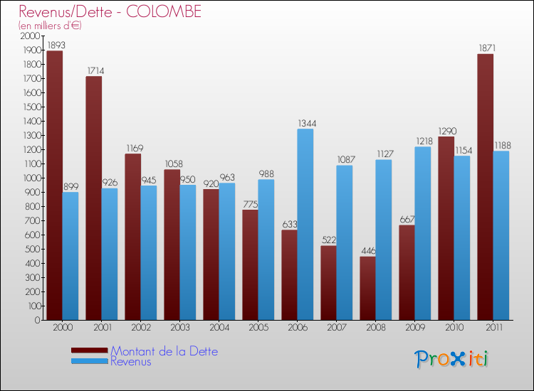 Evolution comparée de la dette et des revenus pour la commune de COLOMBE de 2000 à 2011 Comparaison de la dette et des revenus pour COLOMBE de 2000 à 2011