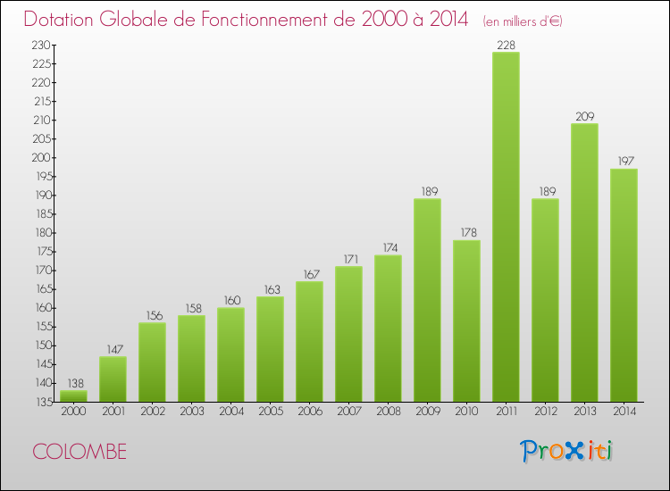 Evolution du montant de la Dotation Globale de Fonctionnement pour la commune de COLOMBE de 2000 à 2014 Evolution du montant de la Dotation Globale de Fonctionnement pour COLOMBE de 2000 à 2014