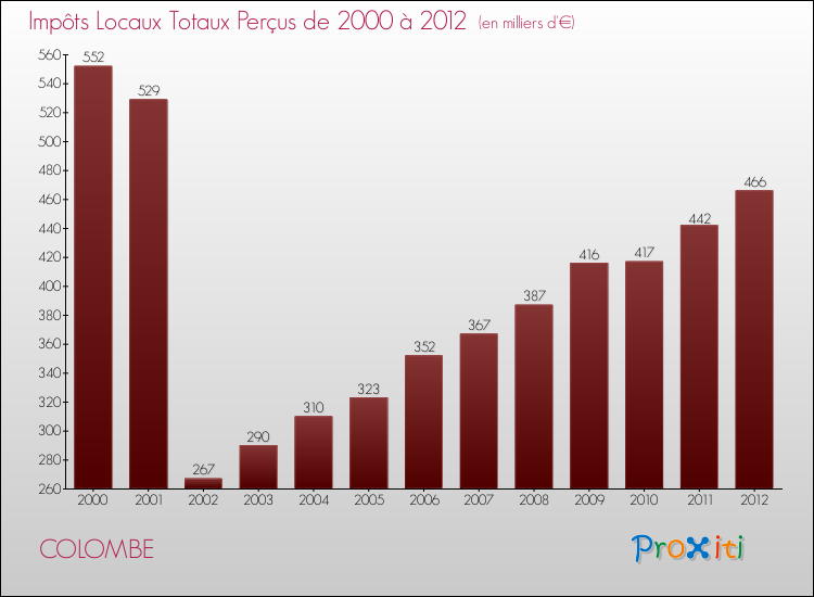 Evolution des Impôts Locaux pour la commune de COLOMBE de 2000 à 2012 Evolution des Impôts Locaux pour COLOMBE de 2000 à 2012