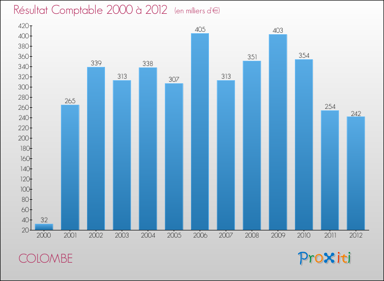 Evolution du résultat comptable pour la commune de COLOMBE de 2000 à 2012 Evolution du résultat comptable pour COLOMBE de 2000 à 2012