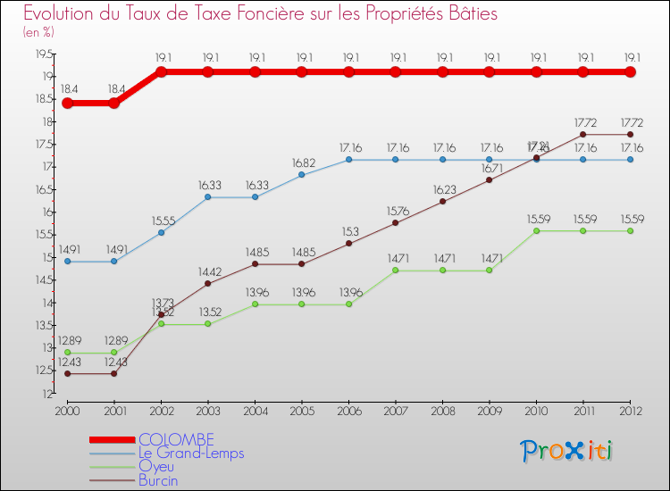 Evolution du taux de la taxe foncière sur le bati pour COLOMBE et les communes proches de 2000 à 2012 Comparaison des taux de taxe foncière sur le bati pour COLOMBE et les communes voisines de 2000 à 2012
