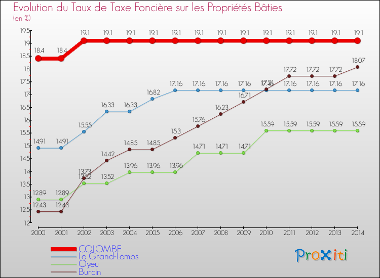 Evolution du taux de la taxe foncière sur le bati pour COLOMBE et les communes proches de 2000 à 2014 Comparaison des taux de taxe foncière sur le bati pour COLOMBE et les communes voisines de 2000 à 2014