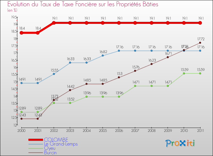 Evolution du taux de la taxe foncière sur le bati pour COLOMBE et les communes proches Comparaison des taux de taxe foncière sur le bati pour COLOMBE et les communes voisines