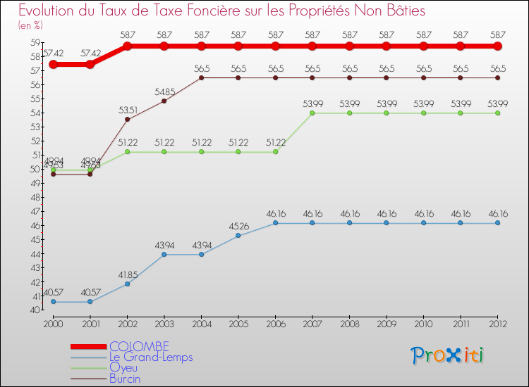 Evolution du taux de la taxe foncière sur les immeubles et terrains non batis pour COLOMBE et les communes proches de 2000 à 2012 Comparaison des taux de la taxe foncière sur les immeubles et terrains non batis pour COLOMBE et les communes voisines de 2000 à 2012