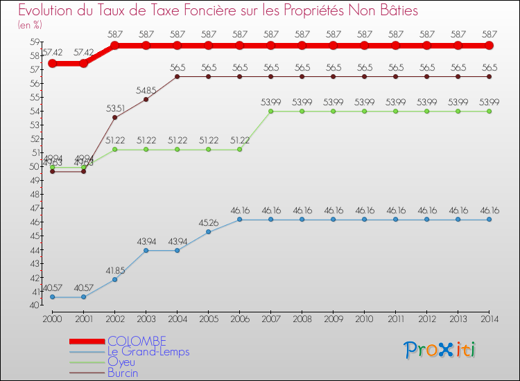Evolution du taux de la taxe foncière sur les immeubles et terrains non batis pour COLOMBE et les communes proches de 2000 à 2014 Comparaison des taux de la taxe foncière sur les immeubles et terrains non batis pour COLOMBE et les communes voisines de 2000 à 2014