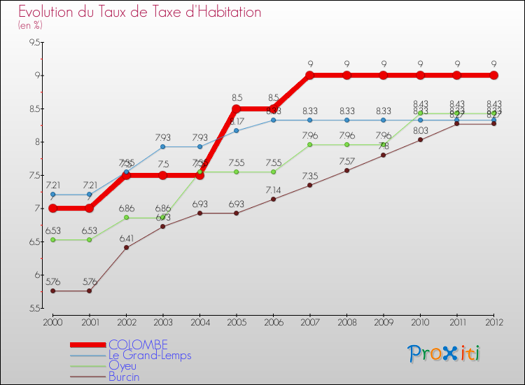 Evolution du taux de la taxe d'habitation pour COLOMBE et les communes proches Comparaison des taux de la taxe d'habitation pour COLOMBE et les communes voisines