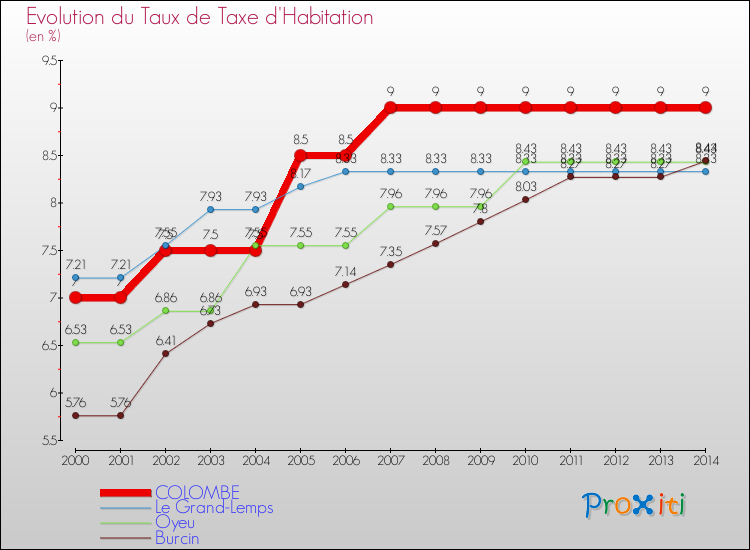 Evolution du taux de la taxe d'habitation pour COLOMBE et les communes proches de 2000 à 2014 Comparaison des taux de la taxe d'habitation pour COLOMBE et les communes voisines de 2000 à 2014