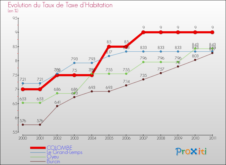 Evolution du taux de la taxe d'habitation pour COLOMBE et les communes proches Comparaison des taux de la taxe d'habitation pour COLOMBE et les communes voisines