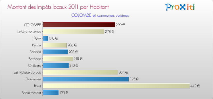 Montant des impôts locaux par Habitant pour COLOMBE et les communes proches Comparaison des impôts locaux par habitant pour COLOMBE et les communes voisines