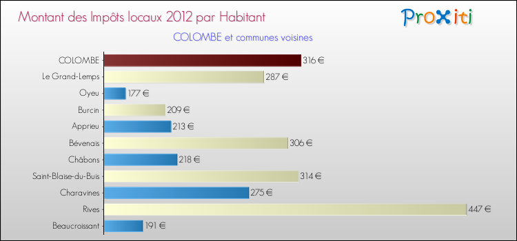 Montant des impôts locaux par Habitant pour COLOMBE et les communes proches Comparaison des impôts locaux par habitant pour COLOMBE et les communes voisines