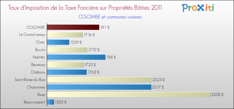 Taux d'imposition de la taxe foncière sur le bati 2011 pour COLOMBE et les communes proches Comparaison des taux d'imposition de la taxe foncière sur le bati 2011 pour COLOMBE et les communes voisines