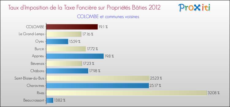 Taux d'imposition de la taxe foncière sur le bati 2012 pour COLOMBE et les communes proches Comparaison des taux d'imposition de la taxe foncière sur le bati 2012 pour COLOMBE et les communes voisines