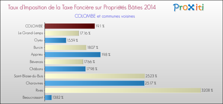 Taux d'imposition de la taxe foncière sur le bati 2014 pour COLOMBE et les communes proches Comparaison des taux d'imposition de la taxe foncière sur le bati 2014 pour COLOMBE et les communes voisines