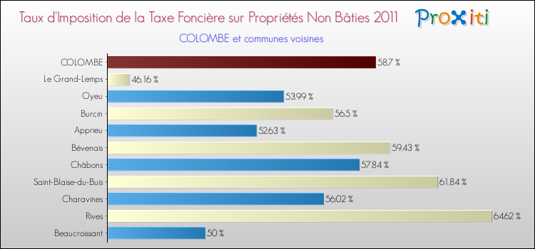 Taux d'imposition de la taxe foncière sur les immeubles et terrains non batis 2011 pour COLOMBE et les communes proches Comparaison des taux d'imposition de la taxe foncière sur les immeubles et terrains non batis 2011 pour COLOMBE et les communes voisines