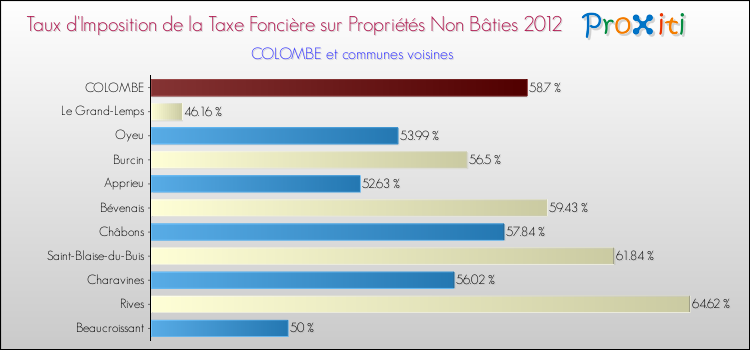 Taux d'imposition de la taxe foncière sur les immeubles et terrains non batis 2012 pour COLOMBE et les communes proches Comparaison des taux d'imposition de la taxe foncière sur les immeubles et terrains non batis 2012 pour COLOMBE et les communes voisines