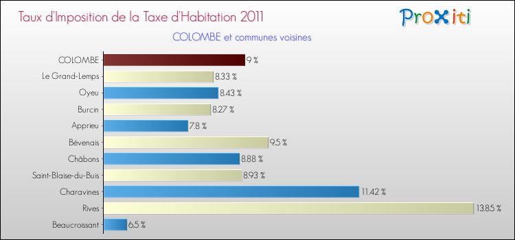 Taux d'imposition de la taxe d'habitation 2011 pour COLOMBE et les communes proches Comparaison des taux d'imposition de la taxe d'habitation 2011 pour COLOMBE et les communes voisines
