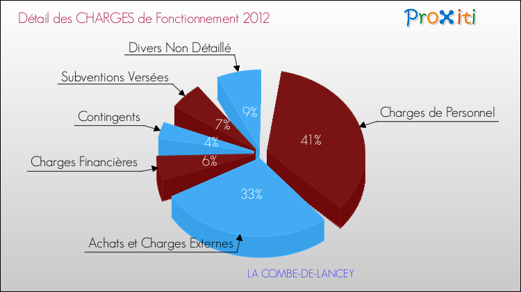 Décomposition des Charges de Fonctionnement 2012 de la commune de LA COMBE-DE-LANCEY Charges de Fonctionnement 2012 pour la commune de LA COMBE-DE-LANCEY