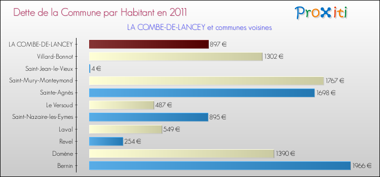 Dette par habitant de la commune en 2011 pour LA COMBE-DE-LANCEY et les communes proches Comparaison de la dette par habitant de la commune en 2011 pour LA COMBE-DE-LANCEY et les communes voisines