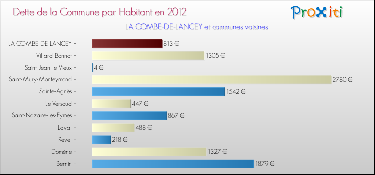 Dette par habitant de la commune en 2012 pour LA COMBE-DE-LANCEY et les communes proches Comparaison de la dette par habitant de la commune en 2012 pour LA COMBE-DE-LANCEY et les communes voisines