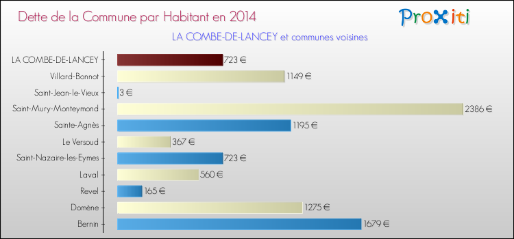 Dette par habitant de la commune en 2014 pour LA COMBE-DE-LANCEY et les communes proches Comparaison de la dette par habitant de la commune en 2014 pour LA COMBE-DE-LANCEY et les communes voisines