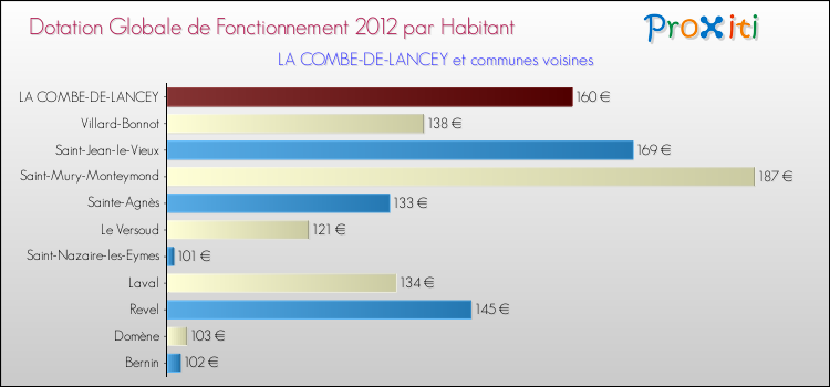 Montant des dotations globales de fonctionnement DGF par Habitant pour LA COMBE-DE-LANCEY et les communes proches Comparaison des des dotations globales de fonctionnement DGF par habitant pour LA COMBE-DE-LANCEY et les communes voisines