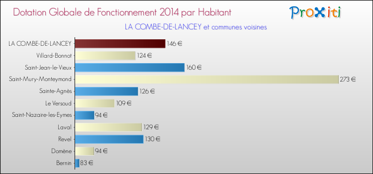 Montant des dotations globales de fonctionnement DGF par Habitant pour LA COMBE-DE-LANCEY et les communes proches en 2014. Comparaison des des dotations globales de fonctionnement DGF par habitant pour LA COMBE-DE-LANCEY et les communes voisines en 2014.