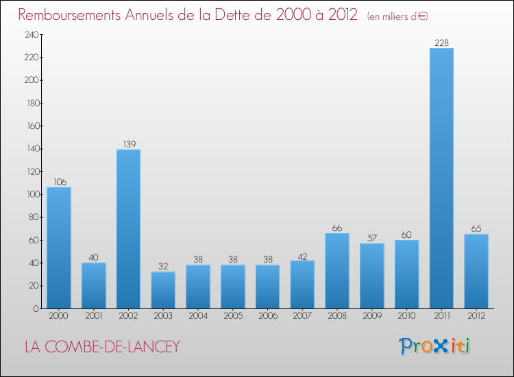 Evolution de l'annuité de la dette pour la commune de LA COMBE-DE-LANCEY de 2000 à 2012 Annuités de la dette pour LA COMBE-DE-LANCEY de 2000 à 2012