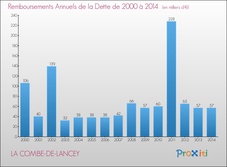 Evolution de l'annuité de la dette pour la commune de LA COMBE-DE-LANCEY de 2000 à 2014 Annuités de la dette pour LA COMBE-DE-LANCEY de 2000 à 2014