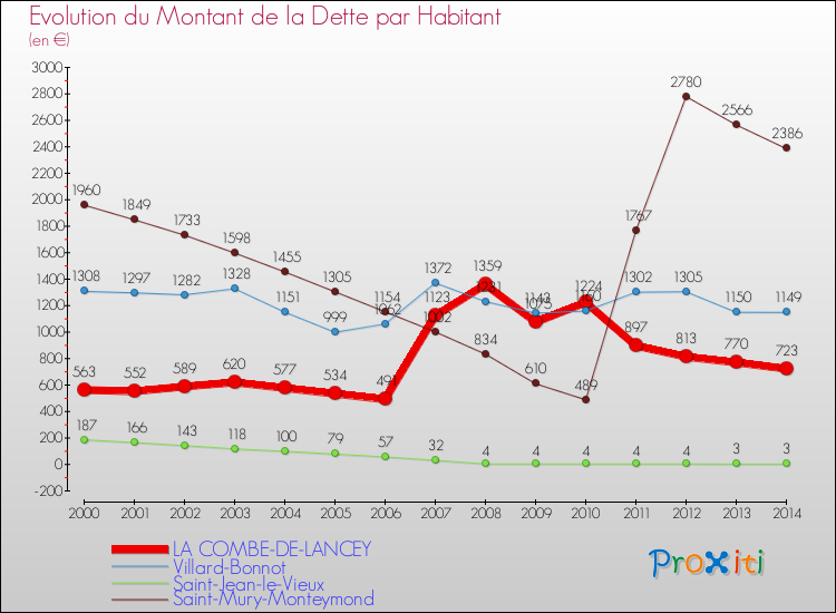 Evolution de la dette par habitant pour la commune de LA COMBE-DE-LANCEY et les communes proches de 2000 à 2014 Comparaison de la dette par habitant pour LA COMBE-DE-LANCEY et les communes voisines de 2000 à 2014