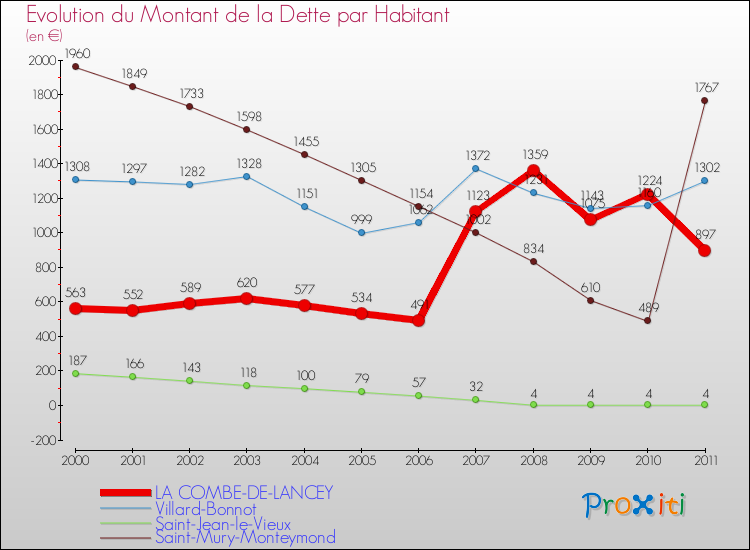 Evolution de la dette par habitant pour la commune de LA COMBE-DE-LANCEY et les communes proches Comparaison de la dette par habitant pour LA COMBE-DE-LANCEY et les communes voisines