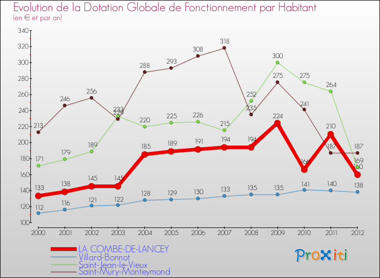 Evolution et montant de la dotation globale de fonctionnement par Habitant pour LA COMBE-DE-LANCEY et les communes proches Comparaison des dotations globales de fonctionnement par habitant pour LA COMBE-DE-LANCEY et les communes voisines