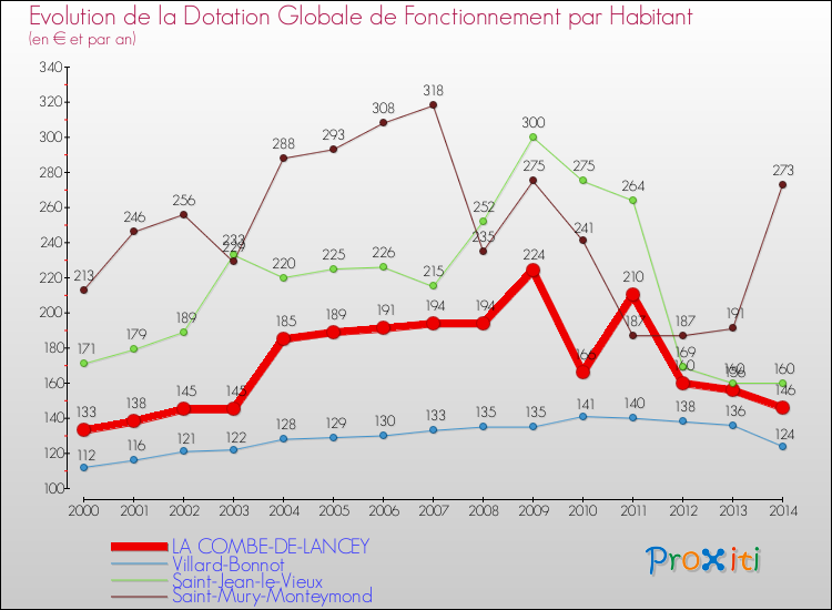 Evolution et montant de la dotation globale de fonctionnement par Habitant pour LA COMBE-DE-LANCEY et les communes proches de 2000 à 2014. Comparaison des dotations globales de fonctionnement par habitant pour LA COMBE-DE-LANCEY et les communes voisines de 2000 à 2014.