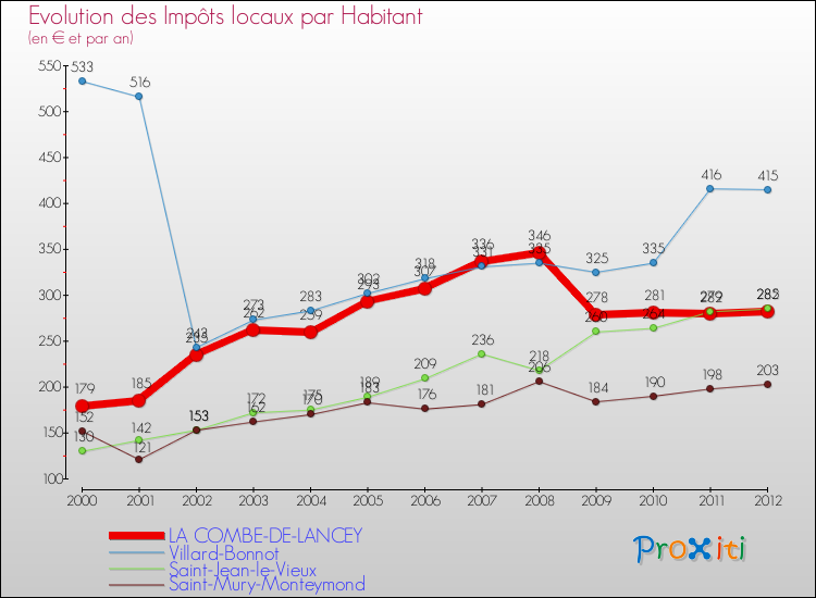 Evolution et montant des impôts locaux par Habitant pour LA COMBE-DE-LANCEY et les communes proches Comparaison des impôts locaux par habitant pour LA COMBE-DE-LANCEY et les communes voisines