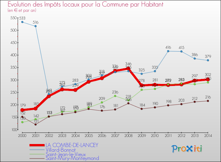 Evolution et montant des impôts locaux par Habitant pour LA COMBE-DE-LANCEY et les communes proches de 2000 à 2014 Comparaison des impôts locaux par habitant pour LA COMBE-DE-LANCEY et les communes voisines de 2000 à 2014