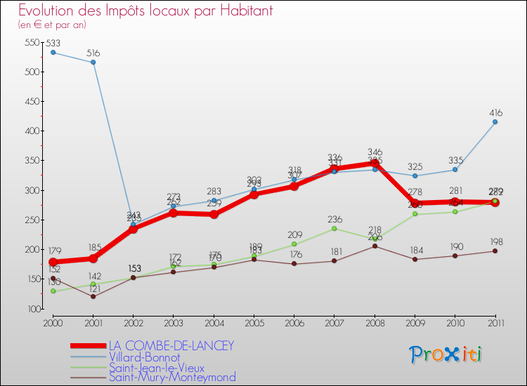 Evolution et montant des impôts locaux par Habitant pour LA COMBE-DE-LANCEY et les communes proches Comparaison des impôts locaux par habitant pour LA COMBE-DE-LANCEY et les communes voisines