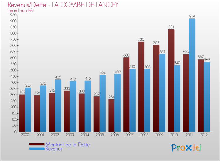 Evolution comparée de la dette et des revenus pour la commune de LA COMBE-DE-LANCEY de 2000 à 2012 Comparaison de la dette et des revenus pour LA COMBE-DE-LANCEY de 2000 à 2012